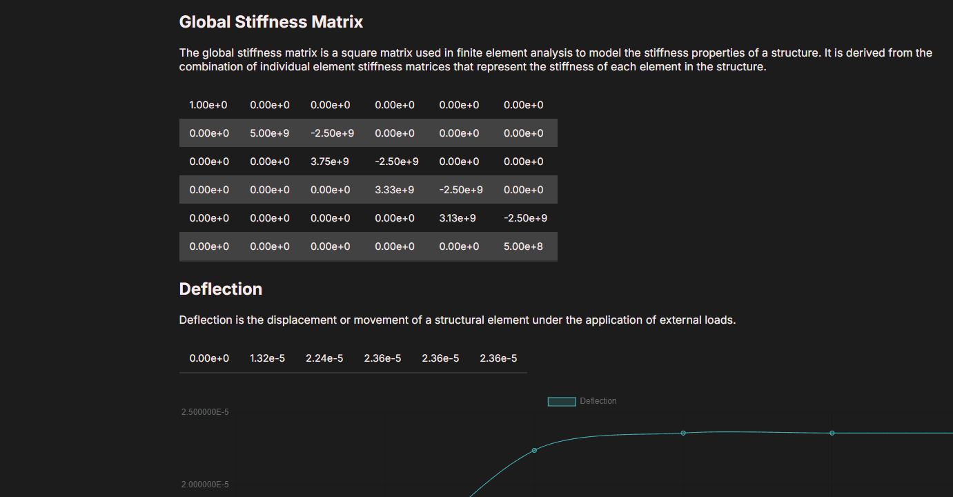 Deflection in 1D Beam using Finite Element Method